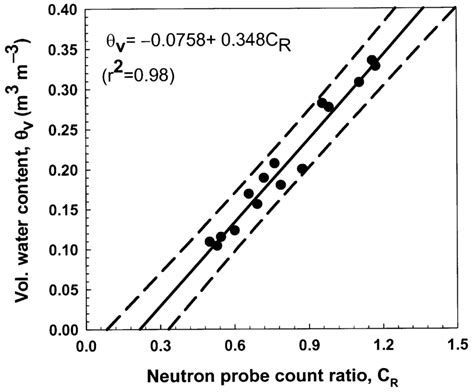 Calibration of neutron probe. | Download Scientific Diagram