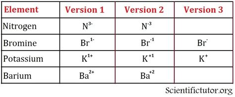 Chem – Ions | Scientific Tutor