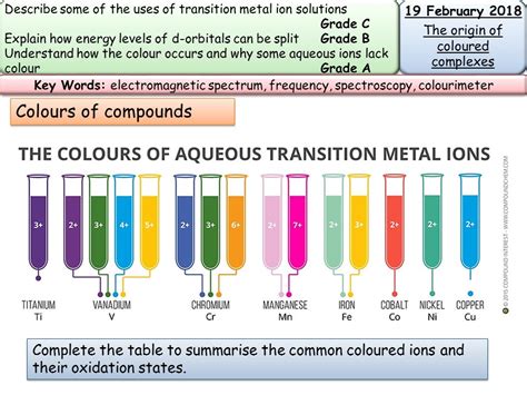 New AQA A2 Organic chemistry- Transition metals-Formation of coloured ...