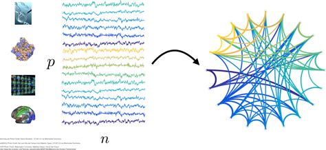 Gaussian graphical models with skggm