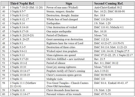 Jesus Christ Second Coming Signs