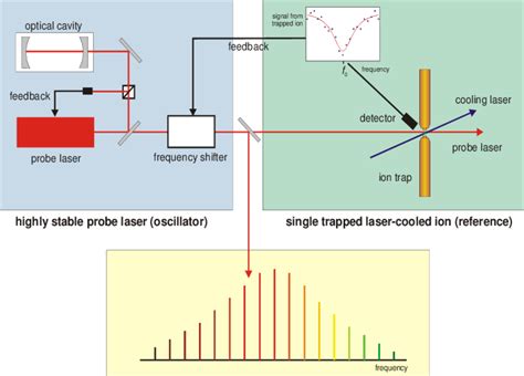 Schematic of the sub-components of an optical clock An atomic reference ...