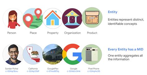 Understand Machine ID (MID) | Enterprise Knowledge Graph | Google Cloud