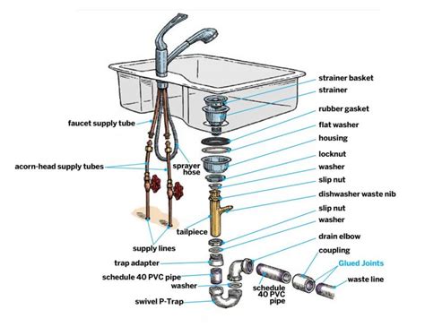 Kitchen Sink Drain Parts: Diagram, Pictures, Installation - Plumbing Sniper