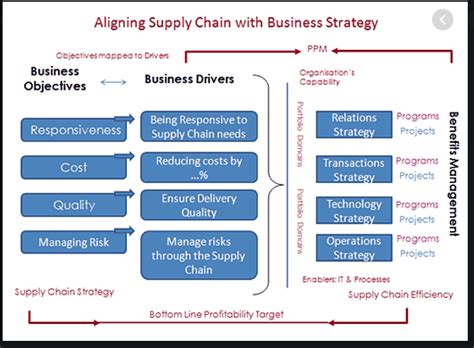 Unilever Group's Supply Chain and Management | Free Essay Example