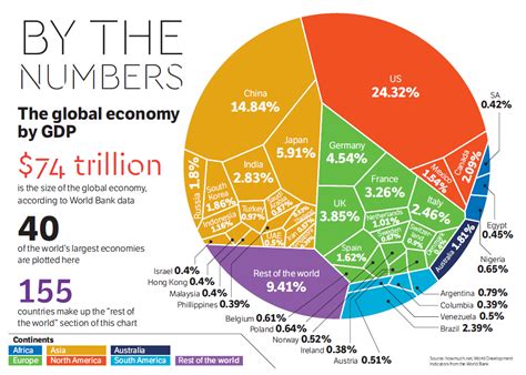 Comparisons of Continents by GDP : r/europe