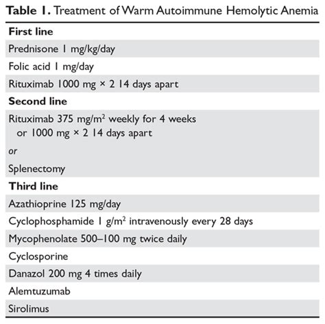 Autoimmune Hemolytic Anemia: Treatment of Common Types | MDedge ...