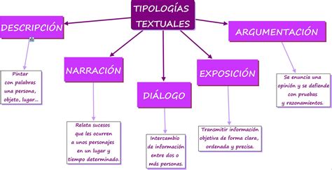 APRENDER ES SENCILLO: Tipologías textuales.