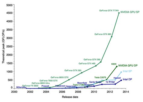 Comparison of NVIDIA graphics cards and Intel x86 CPUs in single and ...