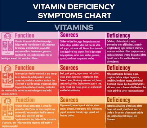 Vitamin Deficiency Symptoms Chart by ShapeAble - Issuu