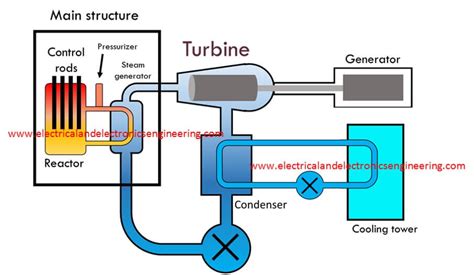 Nuclear Power Plant: Schematic Diagram and Working - Electrical and ...