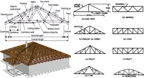 Detailed Design of Trusses | Design of Roof Trusses