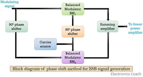 What is Single sideband (SSB) modulation? definition, generation ...