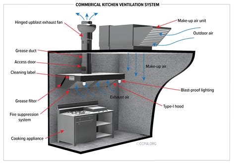 Faire Moudre partager ventilation system components Merchandising ...