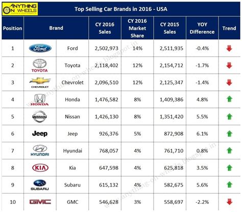 ANYTHING ON WHEELS: Top Selling Car Brands in 2016 - USA