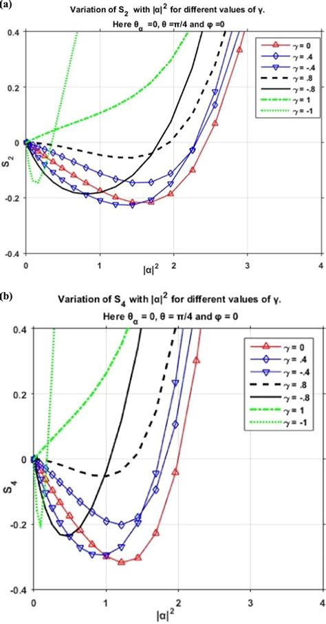 (a). Variation of ${{\boldsymbol{ \mathcal S }}}_{2}$ with ...