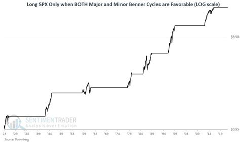 The Benner Cycle - Part III | SentimenTrader