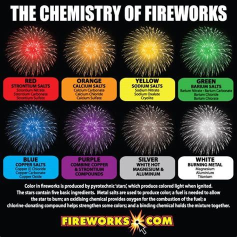 Chemistry of fireworks | Chemistry of fireworks, Chemistry lessons ...