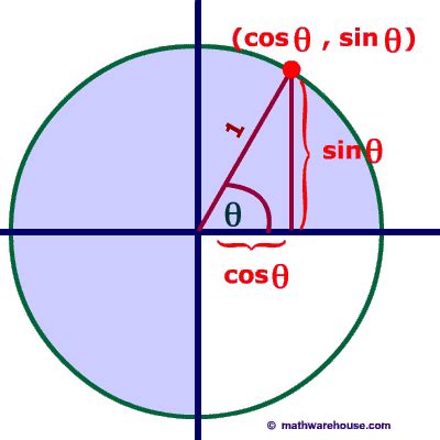 Graph and Formula for the Unit Circle as a function of Sine and Cosine