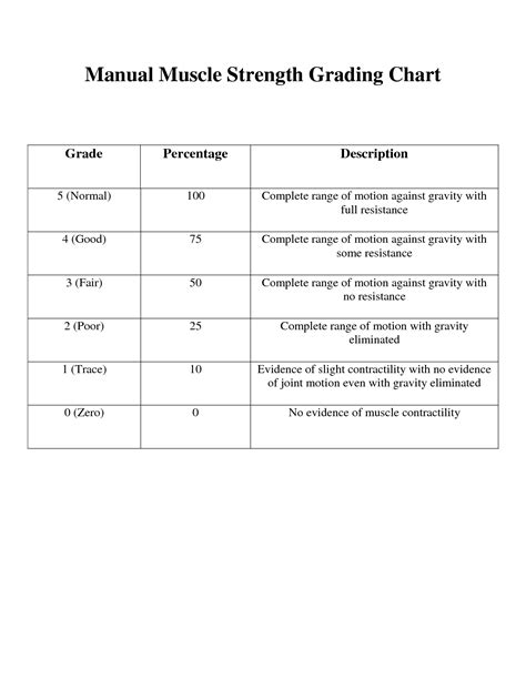 Manual Muscle Testing Chart Printable | Manual Muscle Strength Grading ...