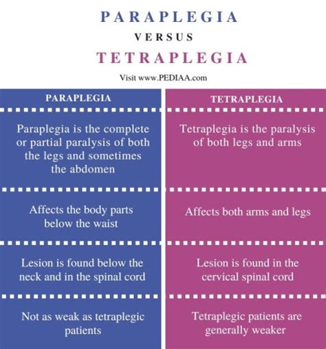 What is the Difference Between Paraplegia and Tetraplegia - Pediaa.Com