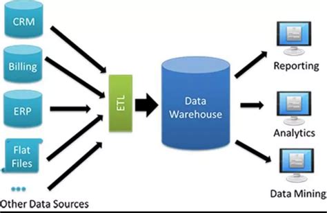 Data Warehouse Concepts & Examples - Analytics Yogi