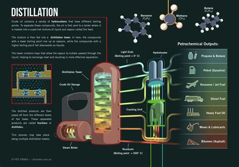 Distillation of Crude Oil & Oil Products - ÜRET Brülör