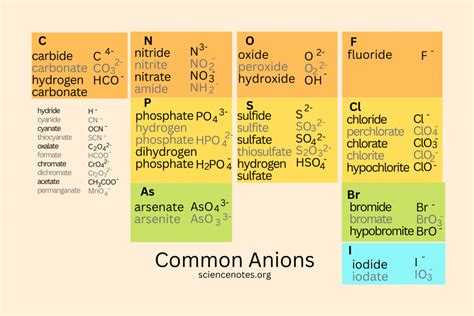 Common Anions List and Formulas - Bút Chì Xanh