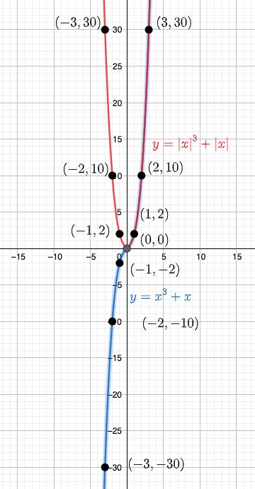 Graph y=x$^3$+x and y=|x|$^3$+|x|. | Quizlet