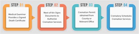 The Cremation Process Guide: How Does Cremation Work Understanding the ...