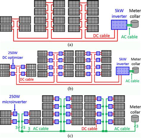 Three different types of residential 5 kW systems. (a) String PV ...
