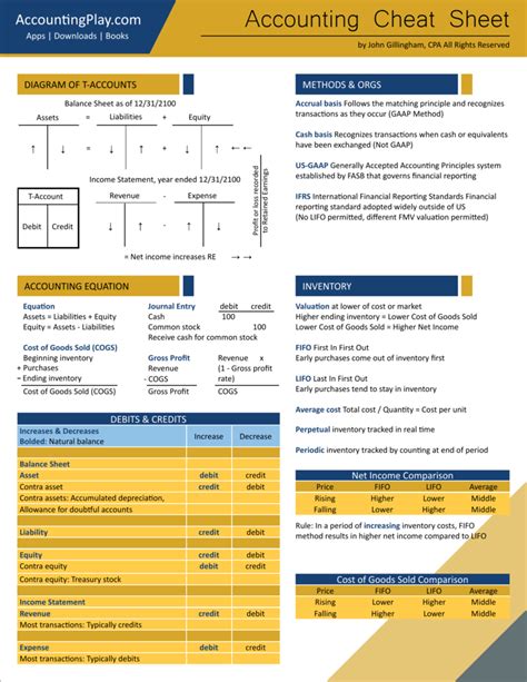 Printable Financial Accounting Cheat Sheet