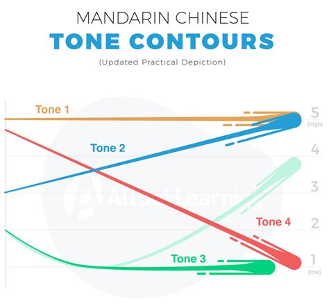 Four tones - Chinese Pronunciation Wiki