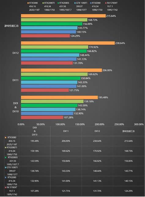 RTX 3080 vs RTX 2080Ti comparison, should you upgrade? RTX 3080 Review ...