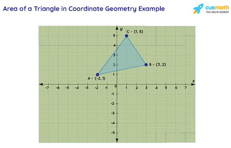 Area of Triangle in Coordinate Geometry - Formula, Vertices, Examples