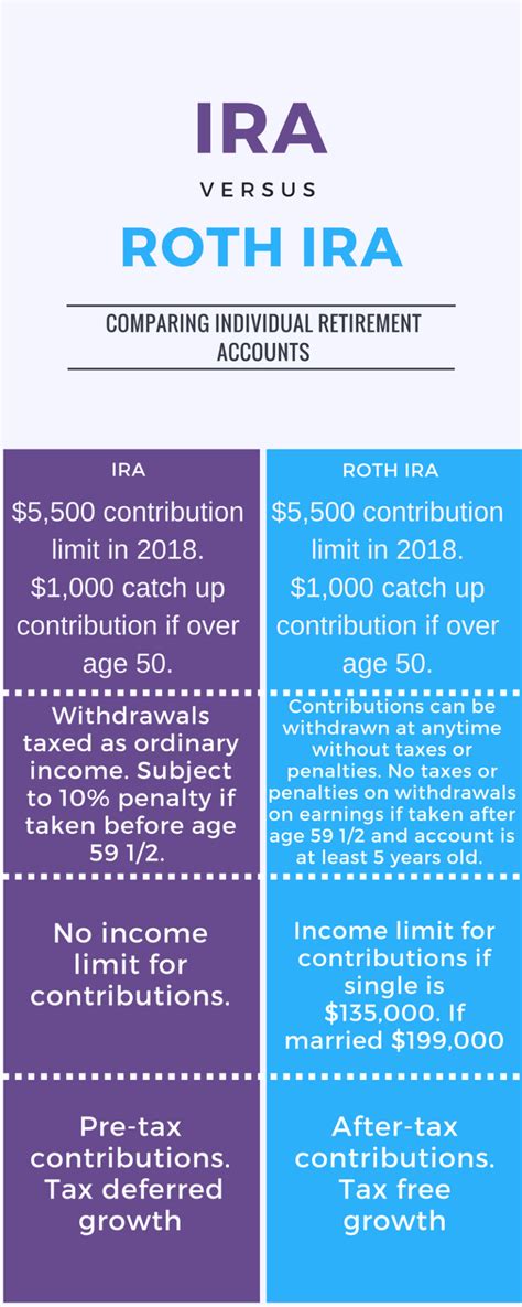 Whats the Difference? Roth IRA vs IRA – Millennial Wealth, LLC