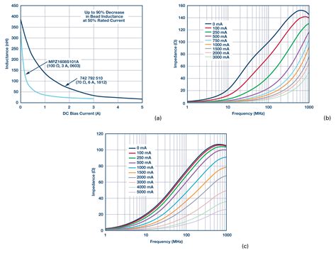 Ferrite Beads Demystified | Analog Devices