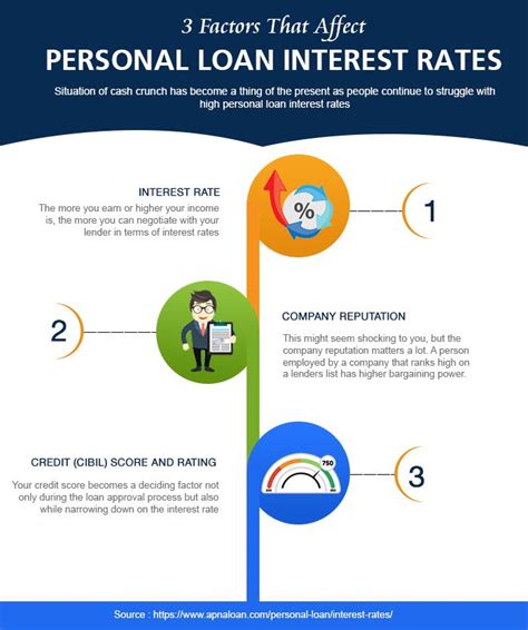 3 Factors That Affect Personal Loan Interest Rates | Personal loans ...