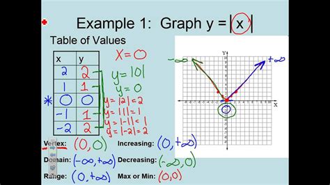 Absolute value graph - peacehrom