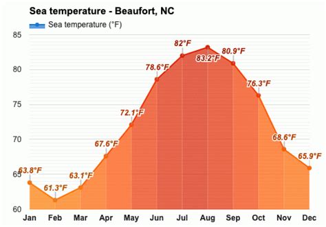 October weather - Autumn 2023 - Beaufort, NC