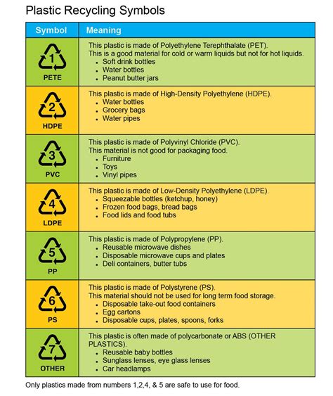 Plastic Recycling Symbols