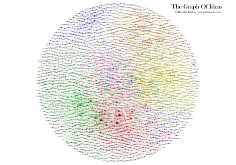 The Graph of Ideas | Infographic, Graphing, Creativity and innovation