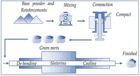 Conventional powder metallurgy process | Download Scientific Diagram