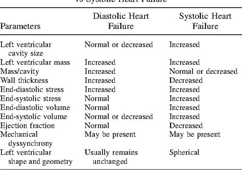 Systolic Vs Diastolic Heart Failure Ejection Fraction - Atrial ...