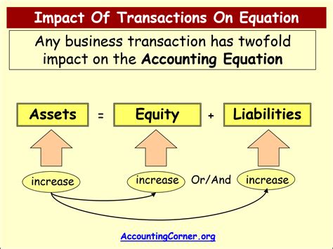 accounting-equation-5 | Accounting Corner