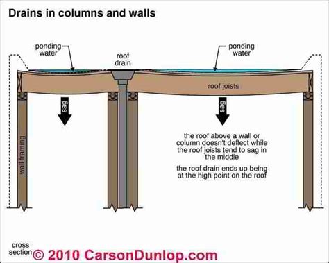 Flat Roof Drainage Design Guide