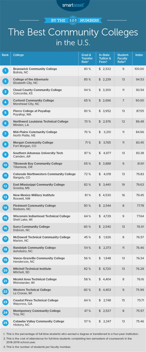 Best Community Colleges in America - 2020 Edition - SmartAsset