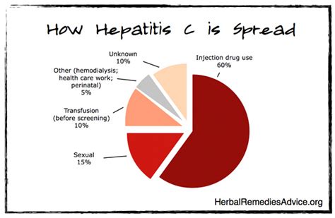 Hepatitis C