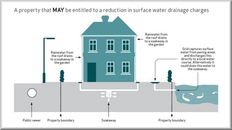 Surface Water Drainage: Could you be eligible to reduce your water bill ...