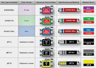 Types of Aviation Fuel | Aircraft Systems